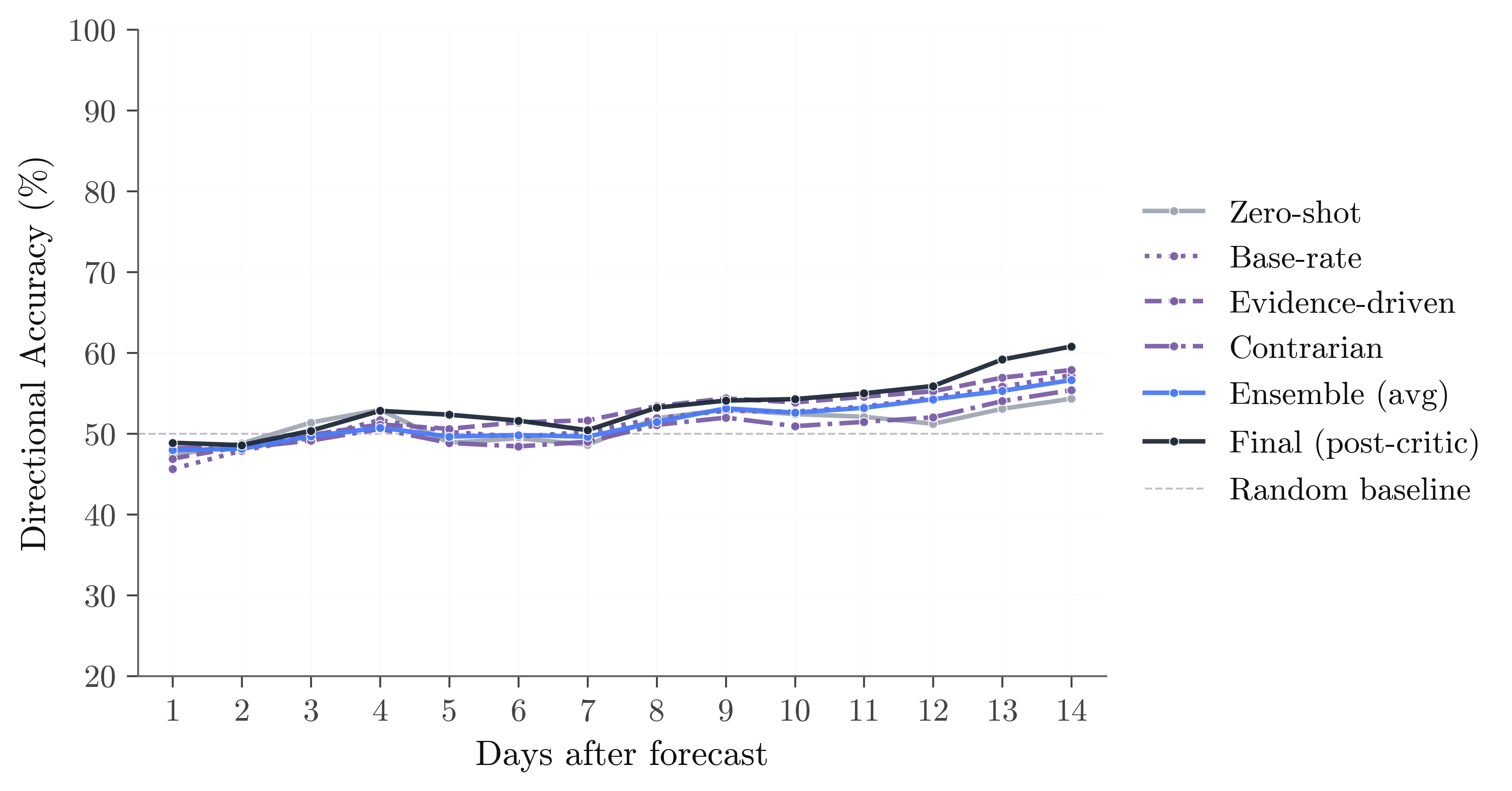 Per-stage DA across forecast horizons