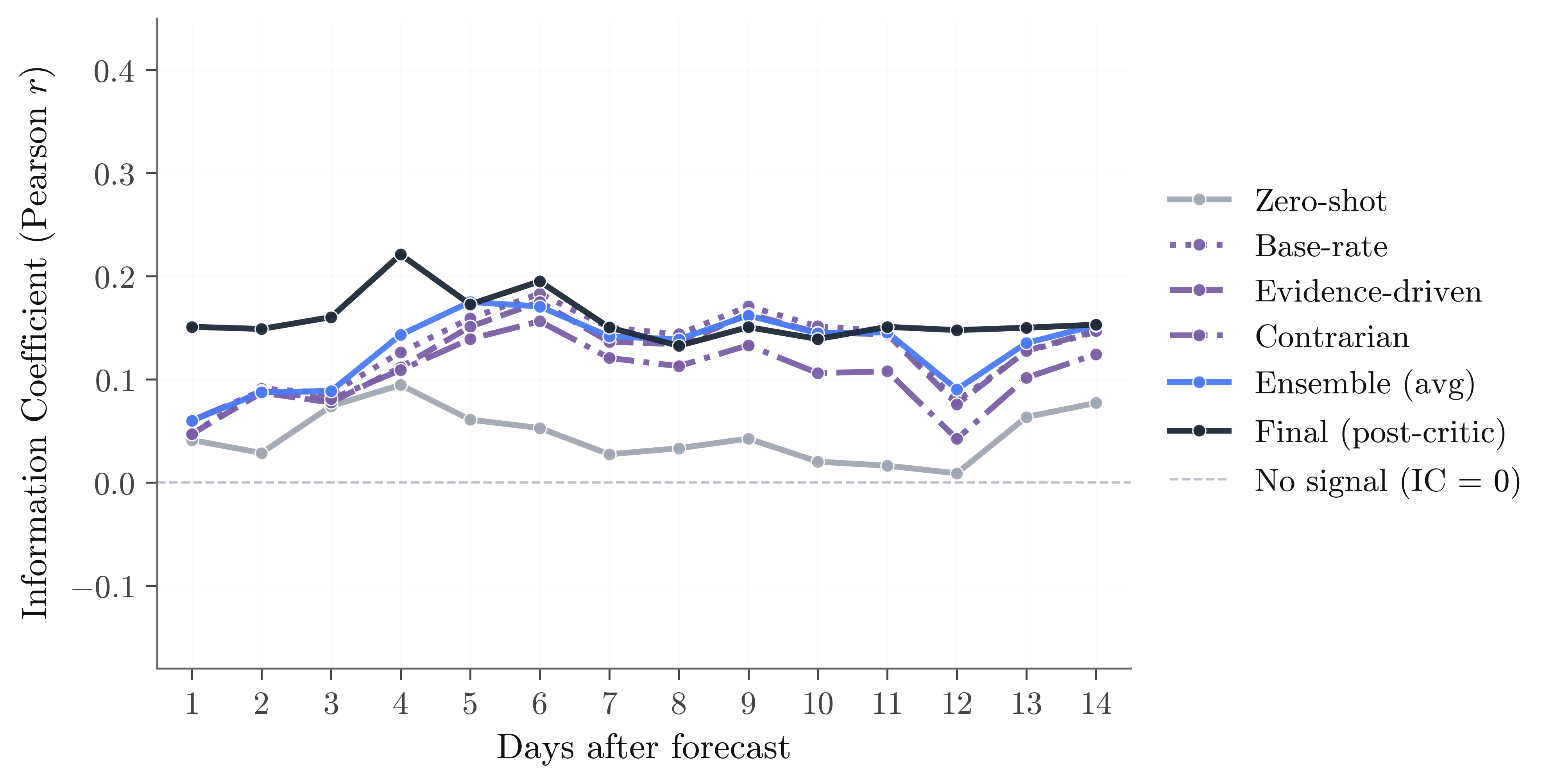 Per-stage IC across forecast horizons