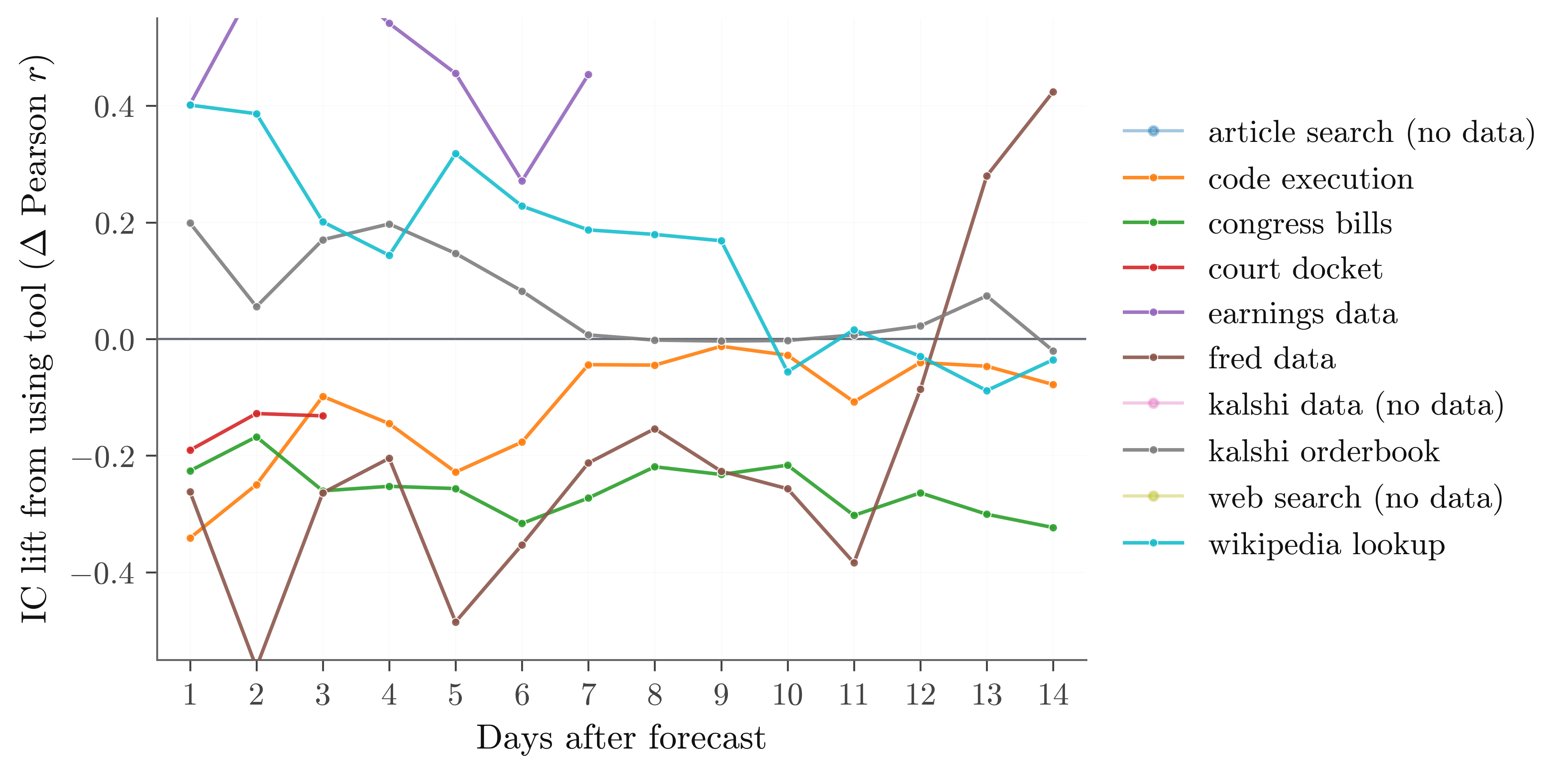 Tool contribution to IC across forecast horizons