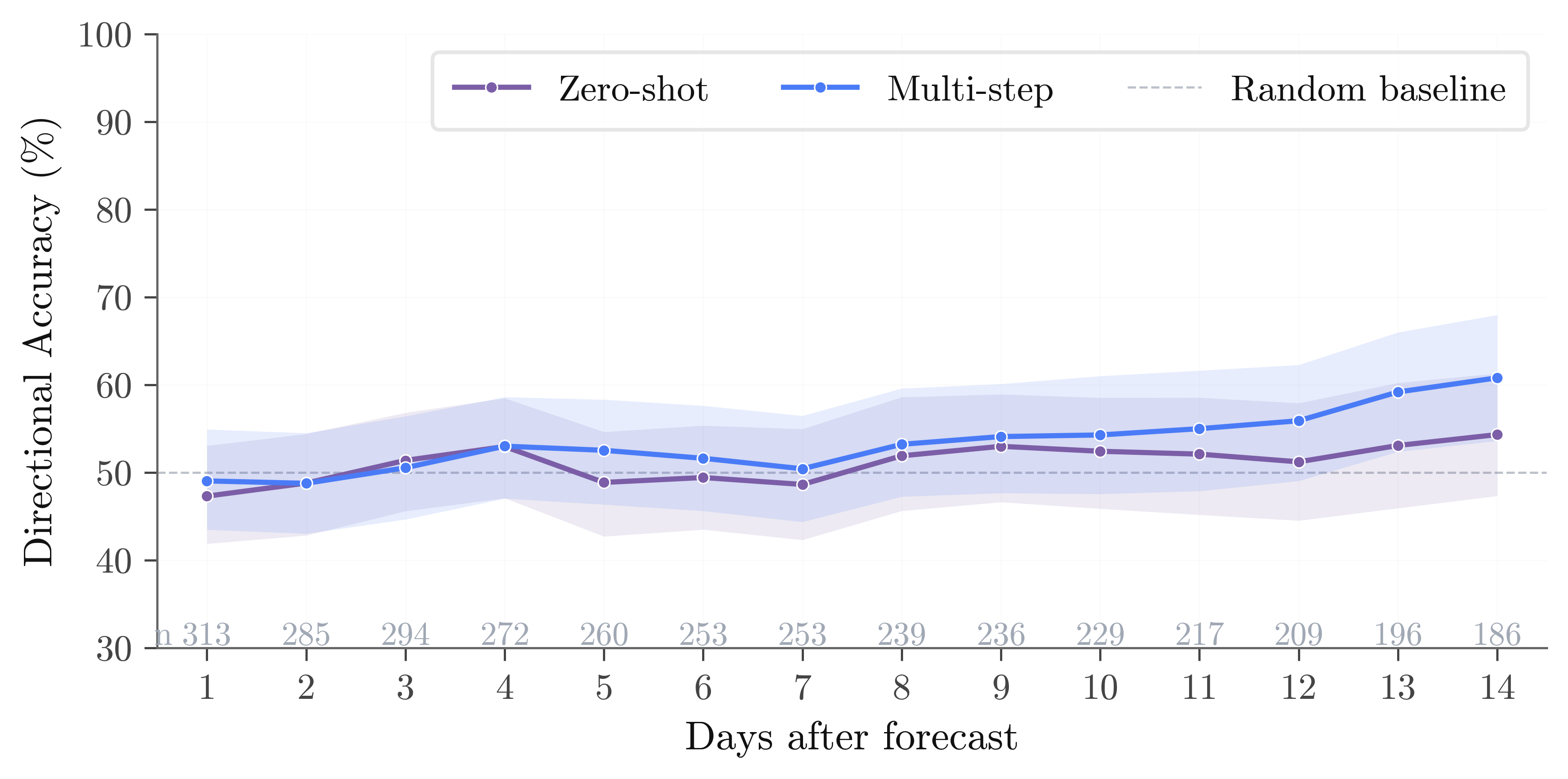 Directional accuracy by day after forecast