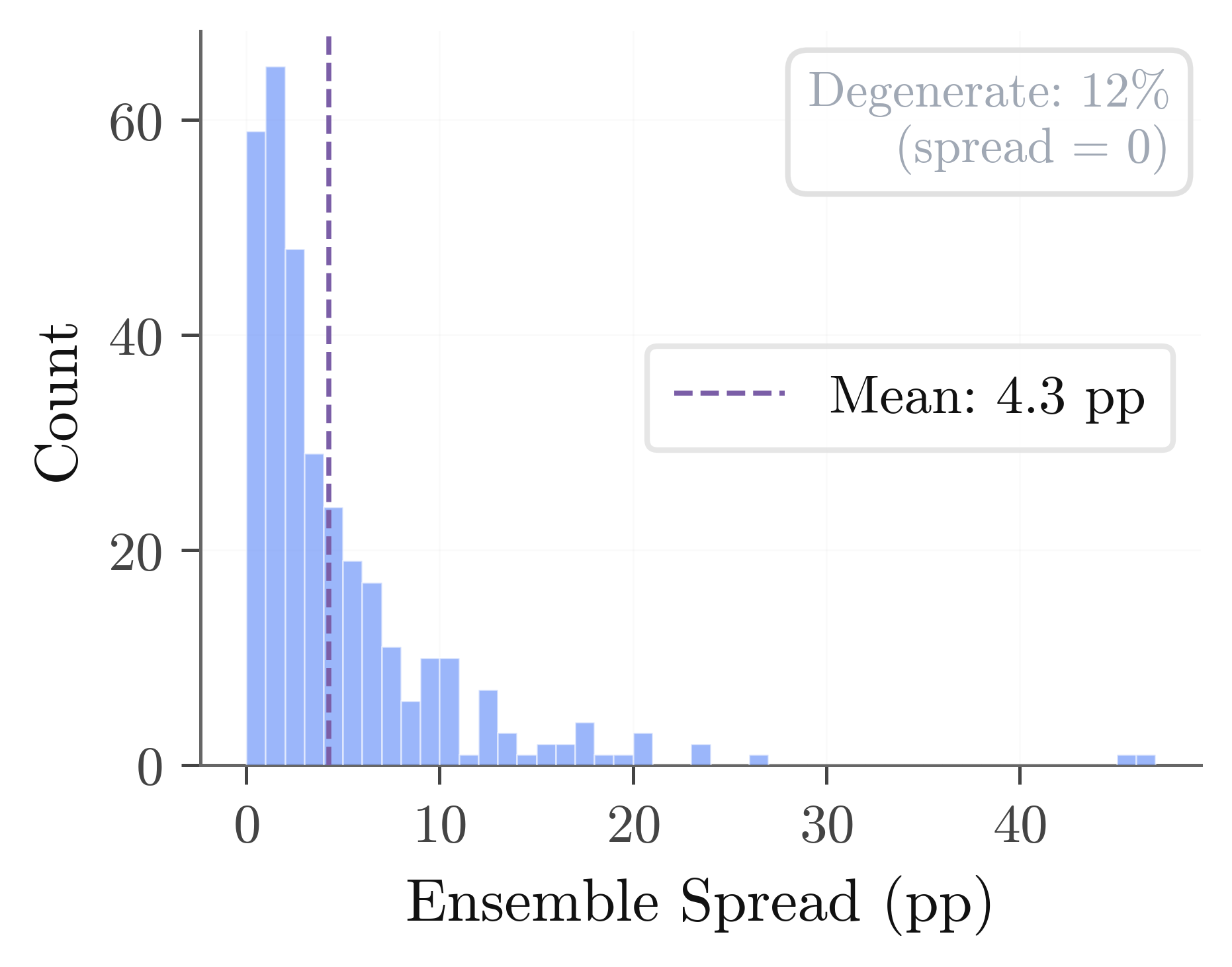 Ensemble spread distribution