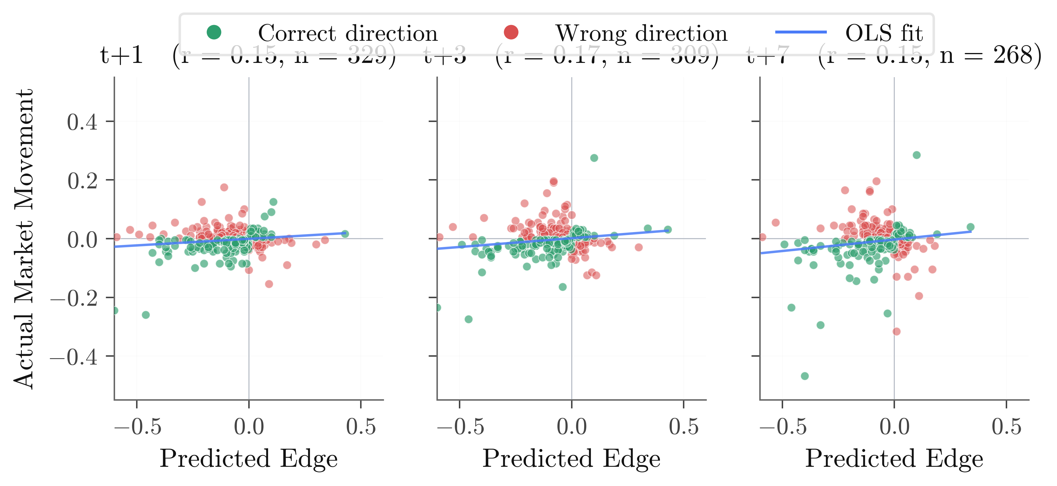 Independent edge vs subsequent price movement