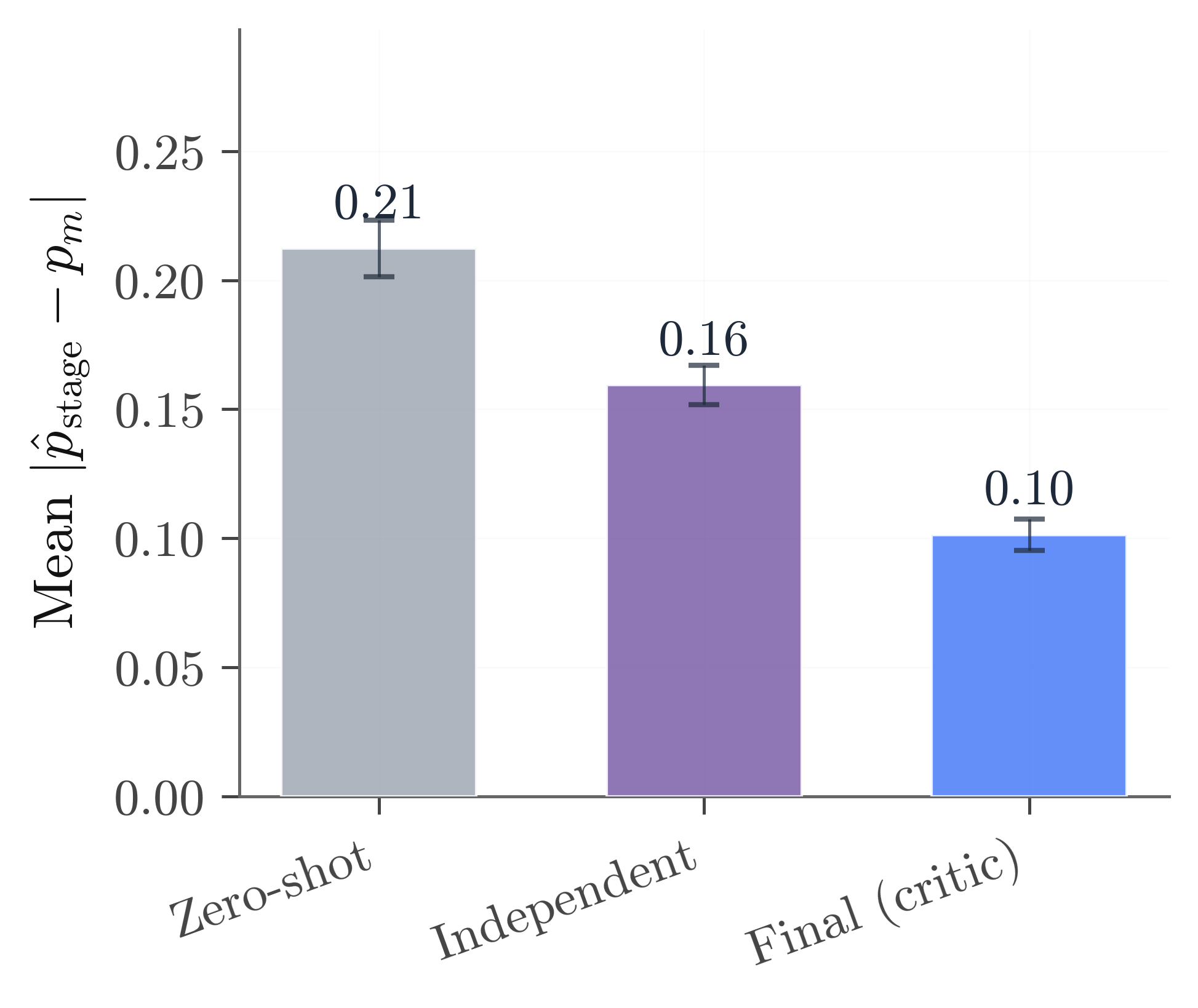 Forecast-to-market distance at each stage