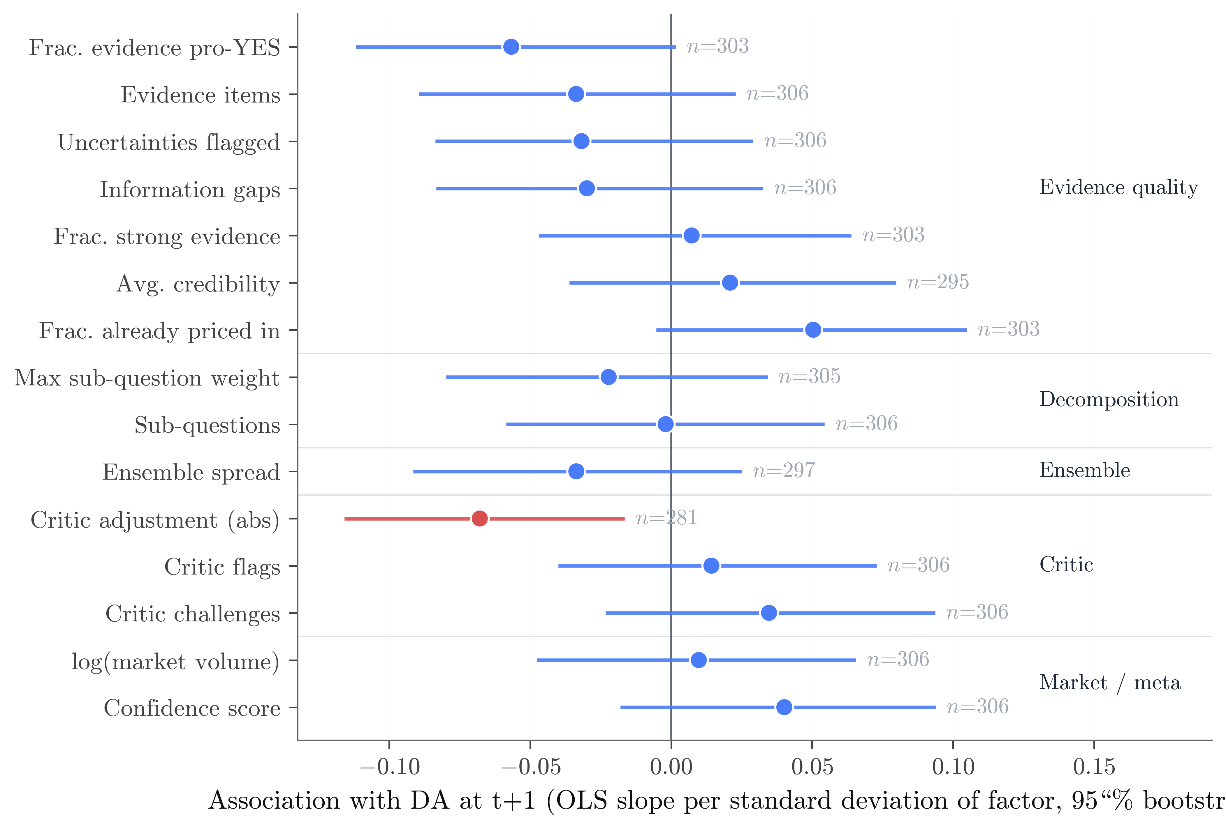 Non-tool factor forest plot
