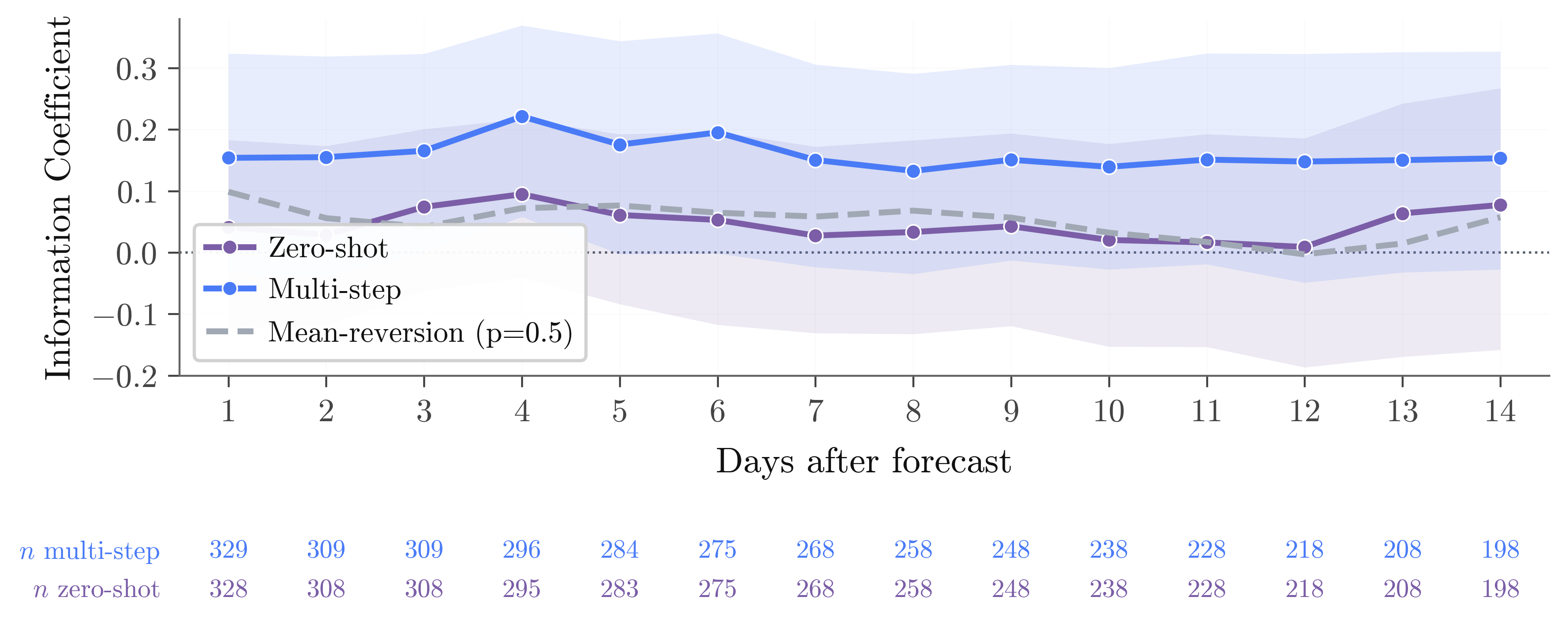 Information coefficient by day after forecast