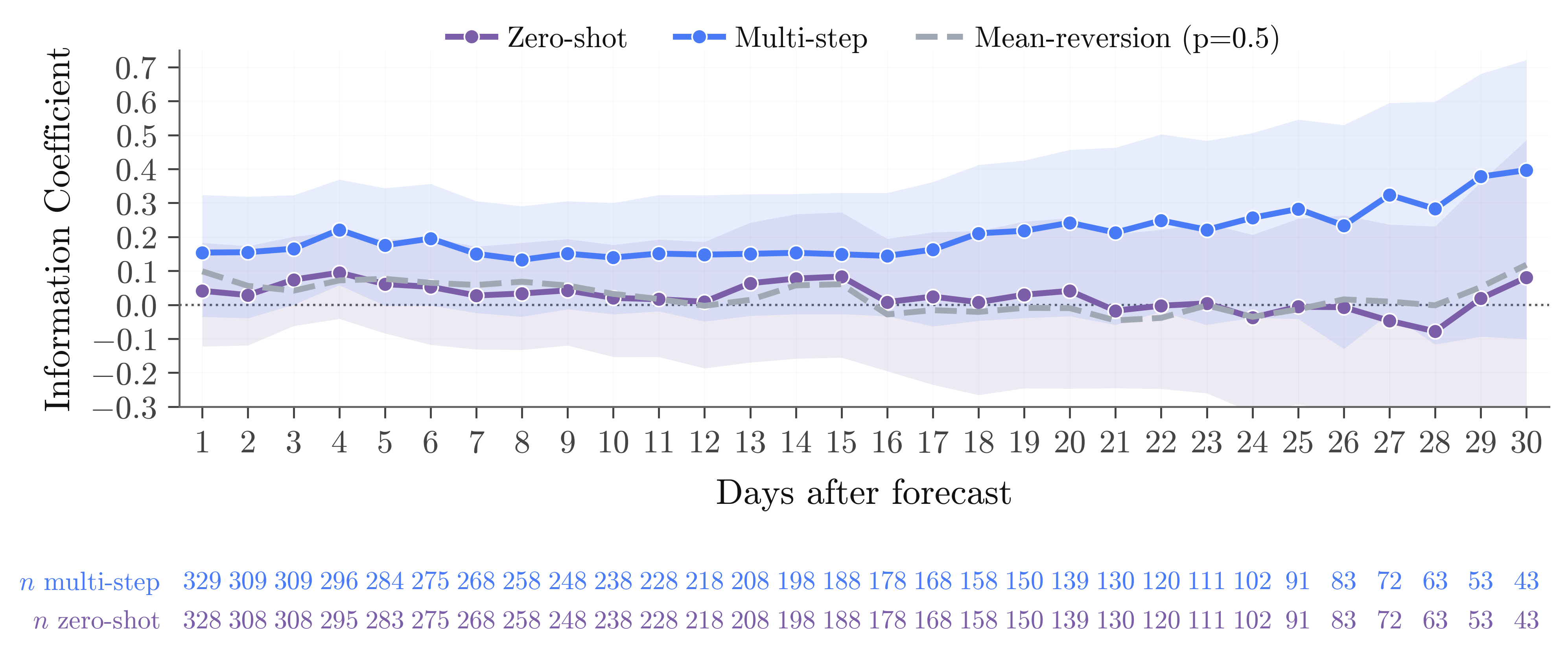 Information coefficient by day after forecast, extended to t+30