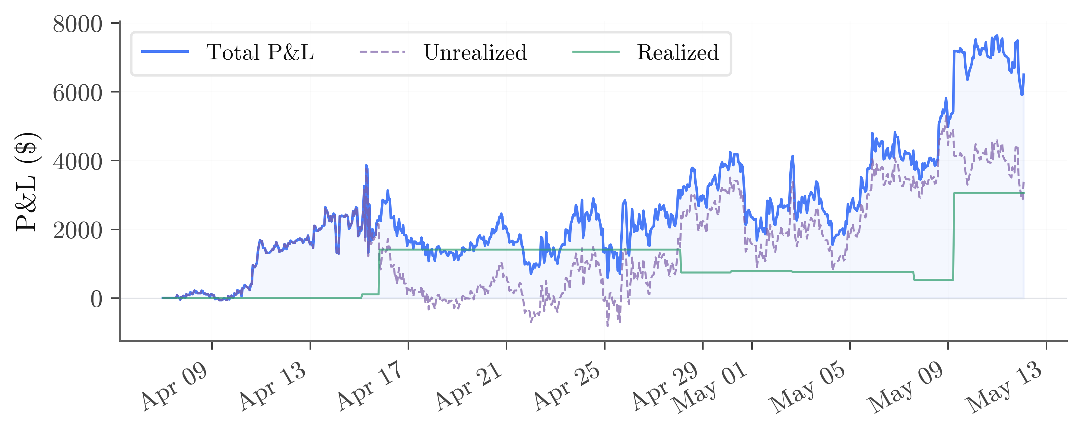 Cumulative paper-trading P&L